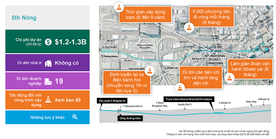The slide is labeled 5th Shallow and includes a single column table with five rows on the left and the 5th Shallow Alternative route map to the right, with a cross-section cutaway below. The table has the following information. Row 1: Project cost (2019 in billions) is $1.2 to 1.3 billion. Row 2: No residential units displacements. Row 3: 19 business displacements. Row 4: Construction Effects See Map. Row 5: Other considerations. Text below the cross-section cutaway reads: Diagrams are not to scale and all measurements are appropriate. The above information is for illustration only. Please refer to DEIS for further detail. The map to the right is overlayed with five callout boxes with traffic cone icons, which indicate that they are construction effects. Three of the callout boxes point to the proposed Chinatown/International District Station along 5th Avenue and the texts read: “Construction duration (8 to 9 years)”; “Detours 5,000 vehicles per day (9 months)”; and “Relocates major utilities and utility corridor”. Another callout box is pointing to a section of the proposed light rail route north of the proposed section and the text reads “Disrupts streetcar operations (6 months)” The final callout box is pointing to an area east of the proposed route and north of I-90 and states “Re-routes trolley bus (to 7th or 8th Ave S).”